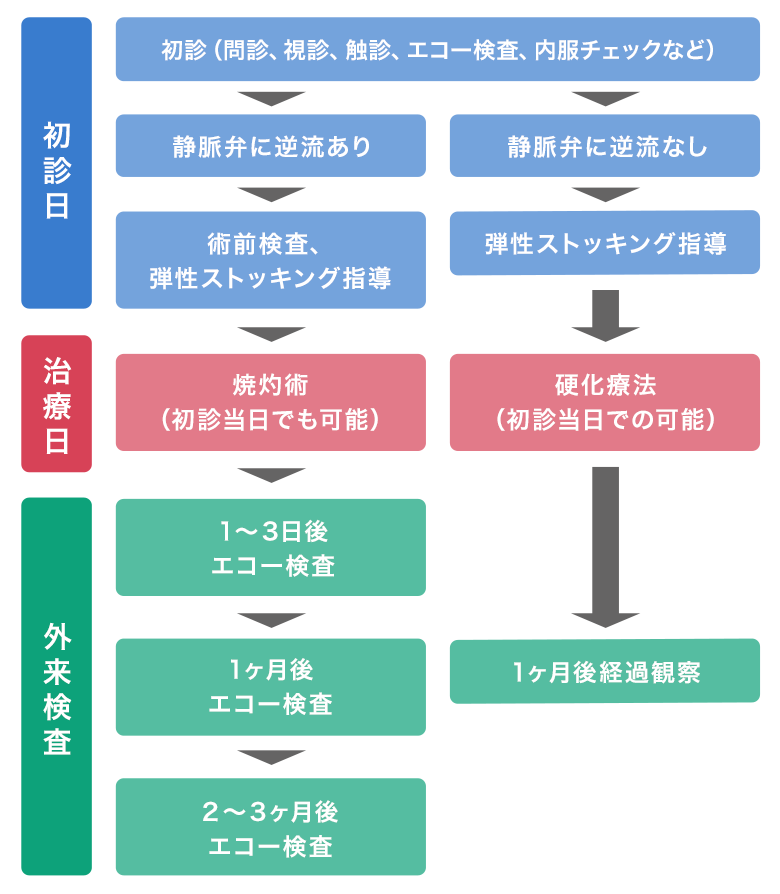 治療の流れ